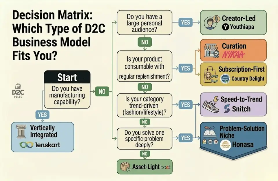 Which D2C Business Models fit your business - Decision Matrix - The D2C Pulse