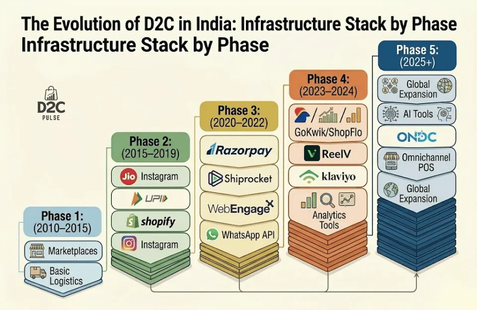 The Evolution of D2C - Infrastructure Stack - The D2C Pulse