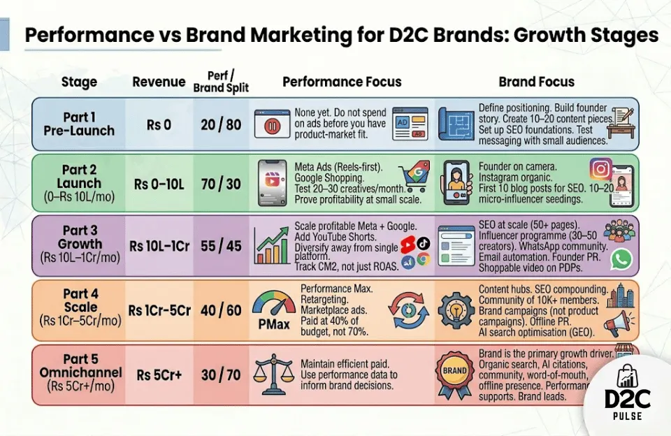 Performance vs Brand Marketing for D2C Brands - The Stages - The D2C Pulse
