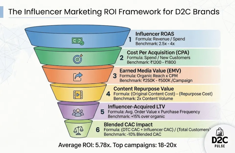 The Influencer Marketing ROI Framework for D2C Brands - The D2C Pulse