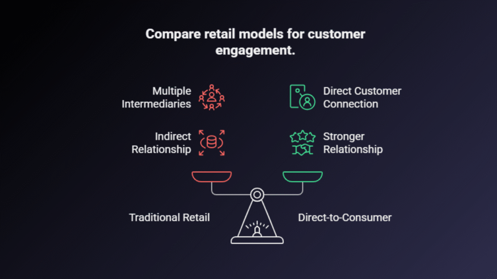 D2C vs traditional retail