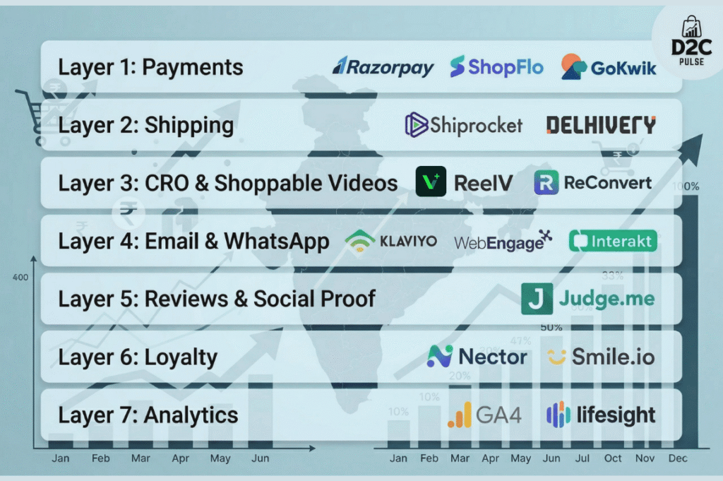 Best Shopify apps for Indian D2C 2026 - The D2C Pulse