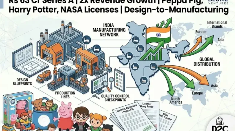 Bidso Raises Rs 63 Crore Series A for Toy Manufacturing - The D2C Pulse