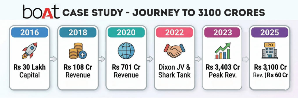 boAt Case Study: The Journey to Rs 3,100 Crore - The D2C Pulse