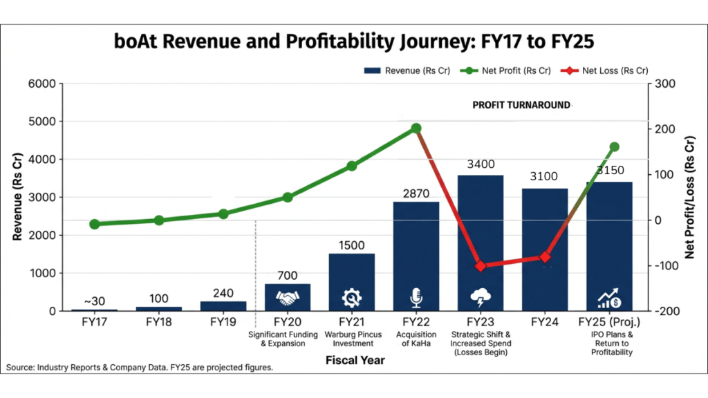 boAt Revenue and Profitability Journey: FY17 to FY25 - The D2C Pulse