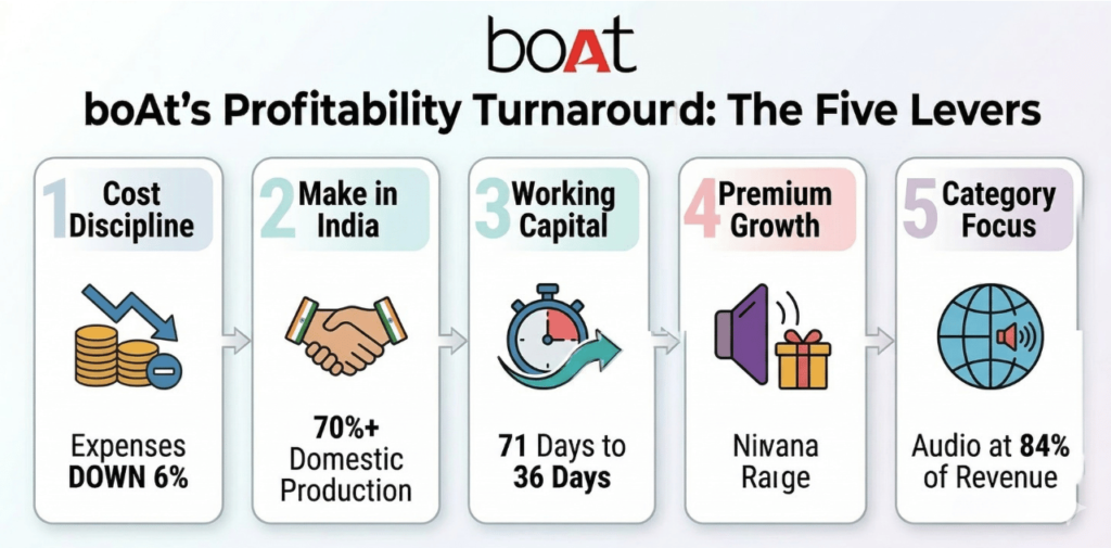boAt’s Profitability Turnaround: The Five Levers - The D2C Pulse