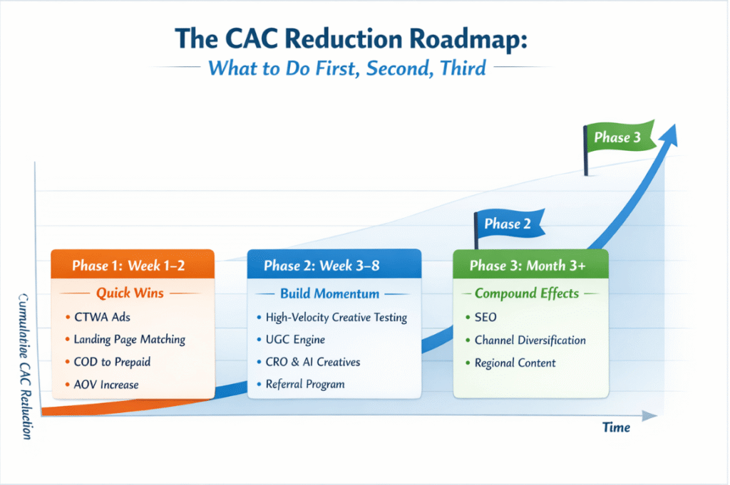 The CAC Reduction Roadmap: What to Do First, Second, Third - The D2C Pulse