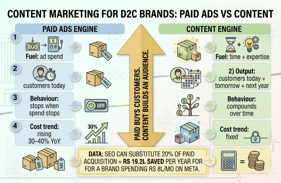 Content Marketing for D2C Brands: Paid Ads vs Content - The D2C Pulse