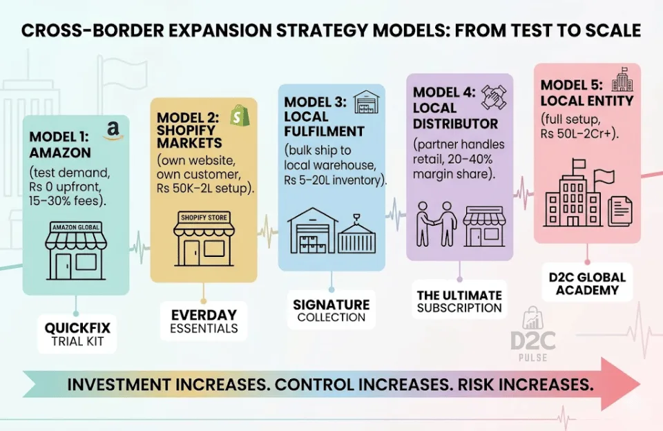 Cross-Border Expansion Strategy Models: From Test to Scale - The D2C Pulse