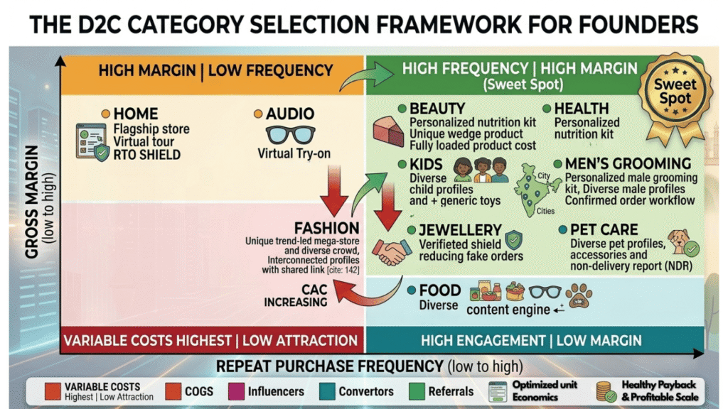 D2C Category Selection Framework - The D2C Pulse