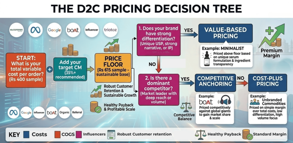 Unit Economics for D2C Brands in India - Pricing decision - The D2C Pulse