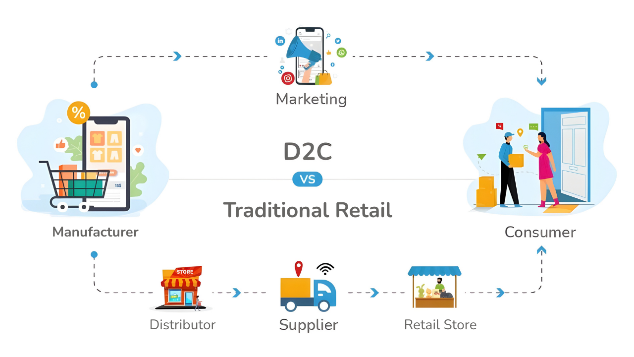 D2C vs Traditional retail in India