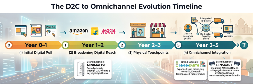 D2C to Omnichannel Evolution Timeline of Successful D2C brands of India - The D2C Pulse