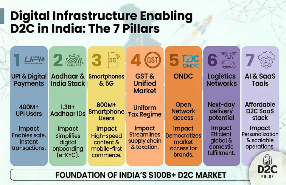 Digital Infrastructure Enabling D2C in India: The 7 Pillars - The D2C Pulse