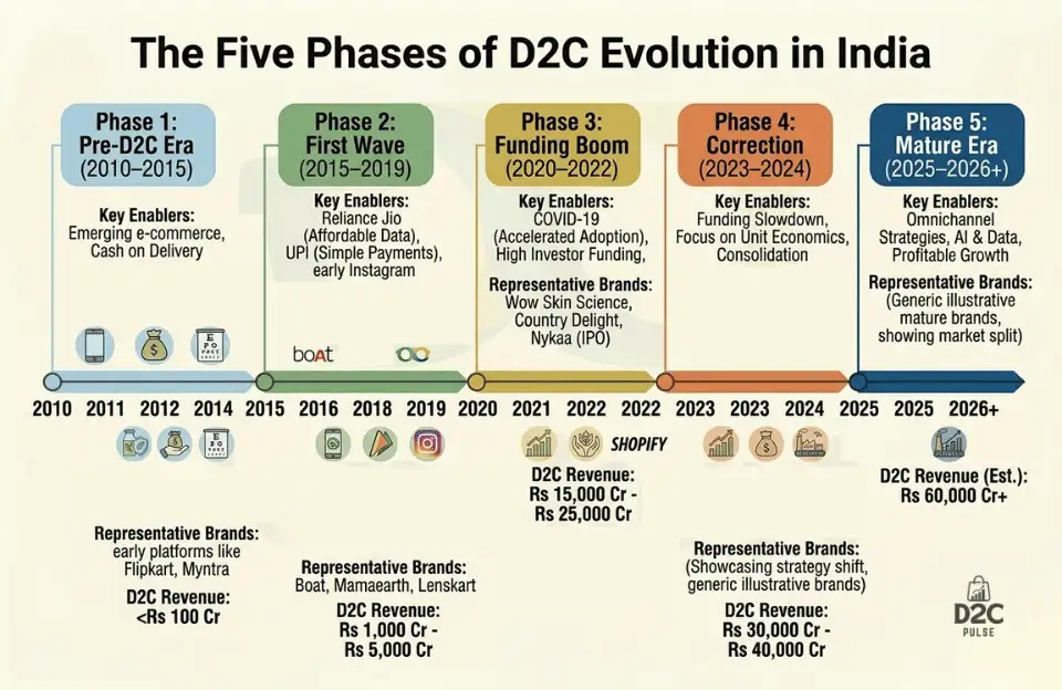 The Evolution of D2C - Timeline - The D2C Pulse