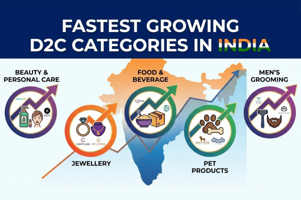 Fastest-Growing-D2C-Categories-in-India - The D2C Pulse