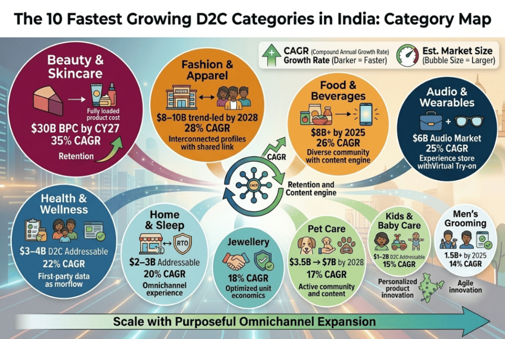 Fastest Growing categories in India Overview- The D2C Pulse
