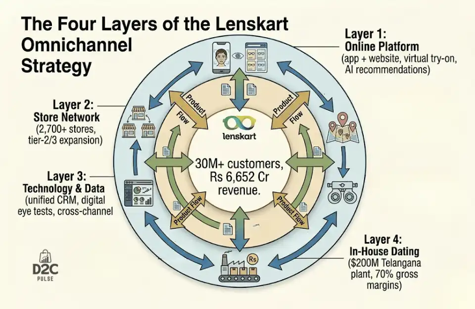 Four Layers of Lenskart Omnichannel Strategy - The D2C Pulse