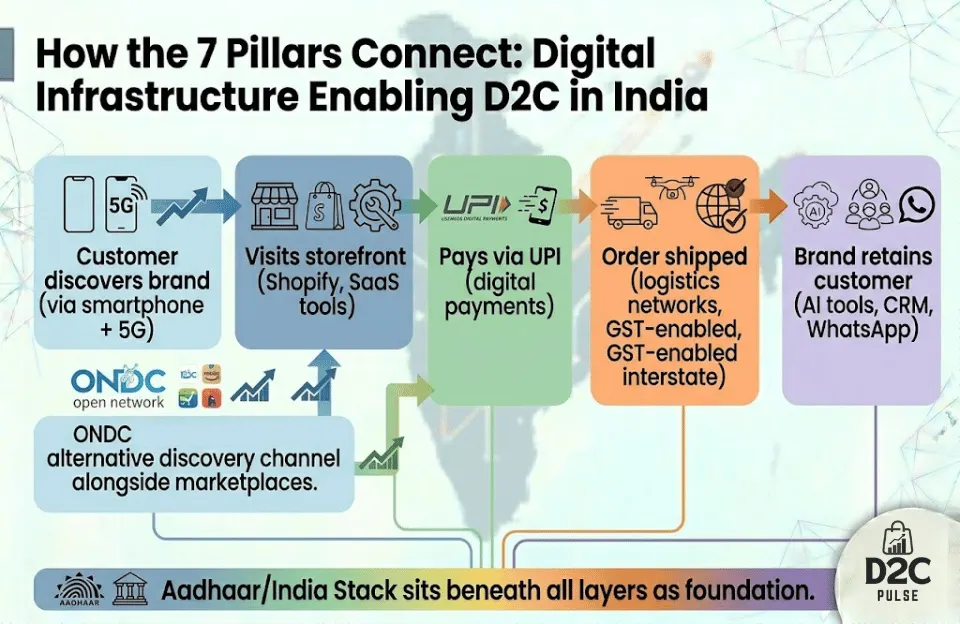 How the 7 Pillars Connect: Digital Infrastructure Enabling D2C in India - The D2C Pulse