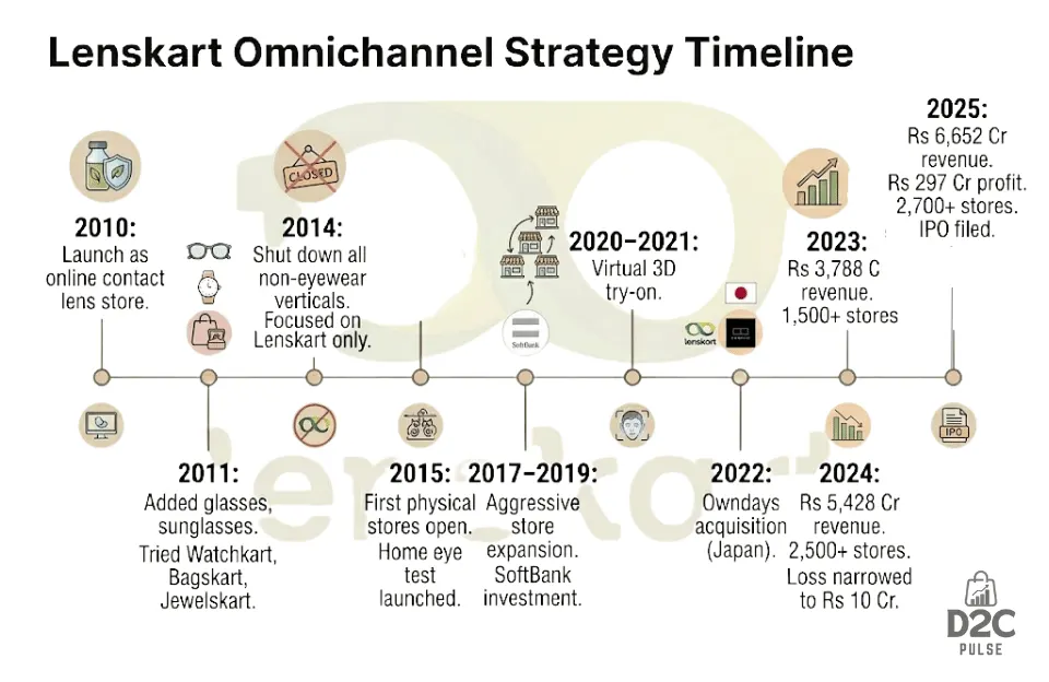 Lenskart Omnichannel Strategy timeline - The D2C Pulse