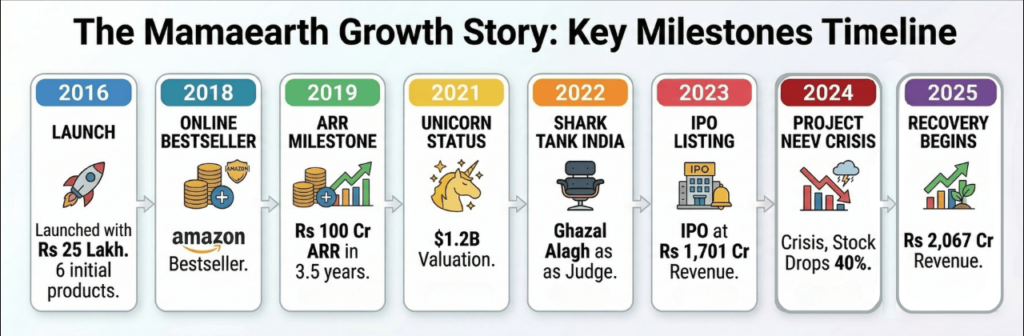 The Mamaearth Growth Story: Key Milestones Timeline - The D2C Pulse