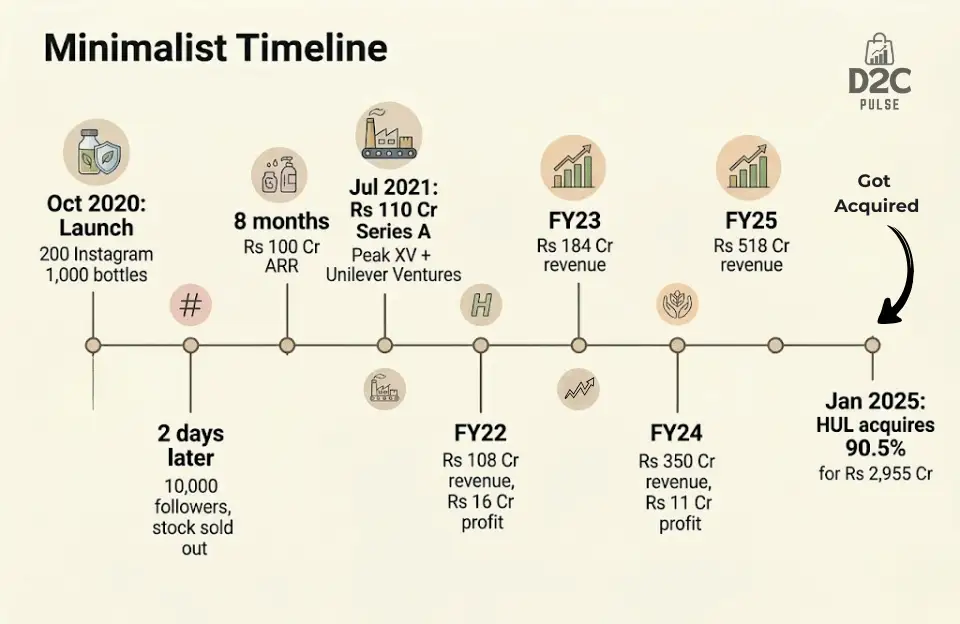 Minimalist Brand Strategy Timeline - The D2C Pulse