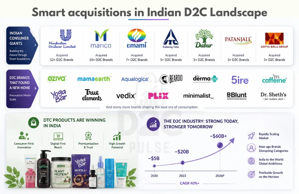 Smart Acquisitions - The future of Indian consumer brands - The D2C Pulse