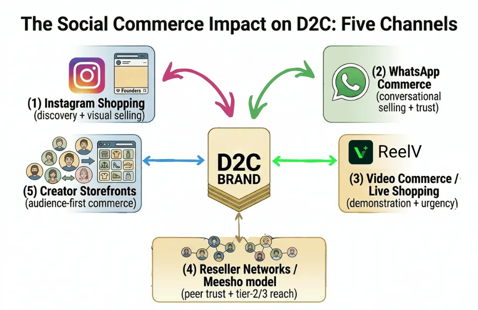 The Social Commerce Impact on D2C: Five Channels - The D2C Pulse