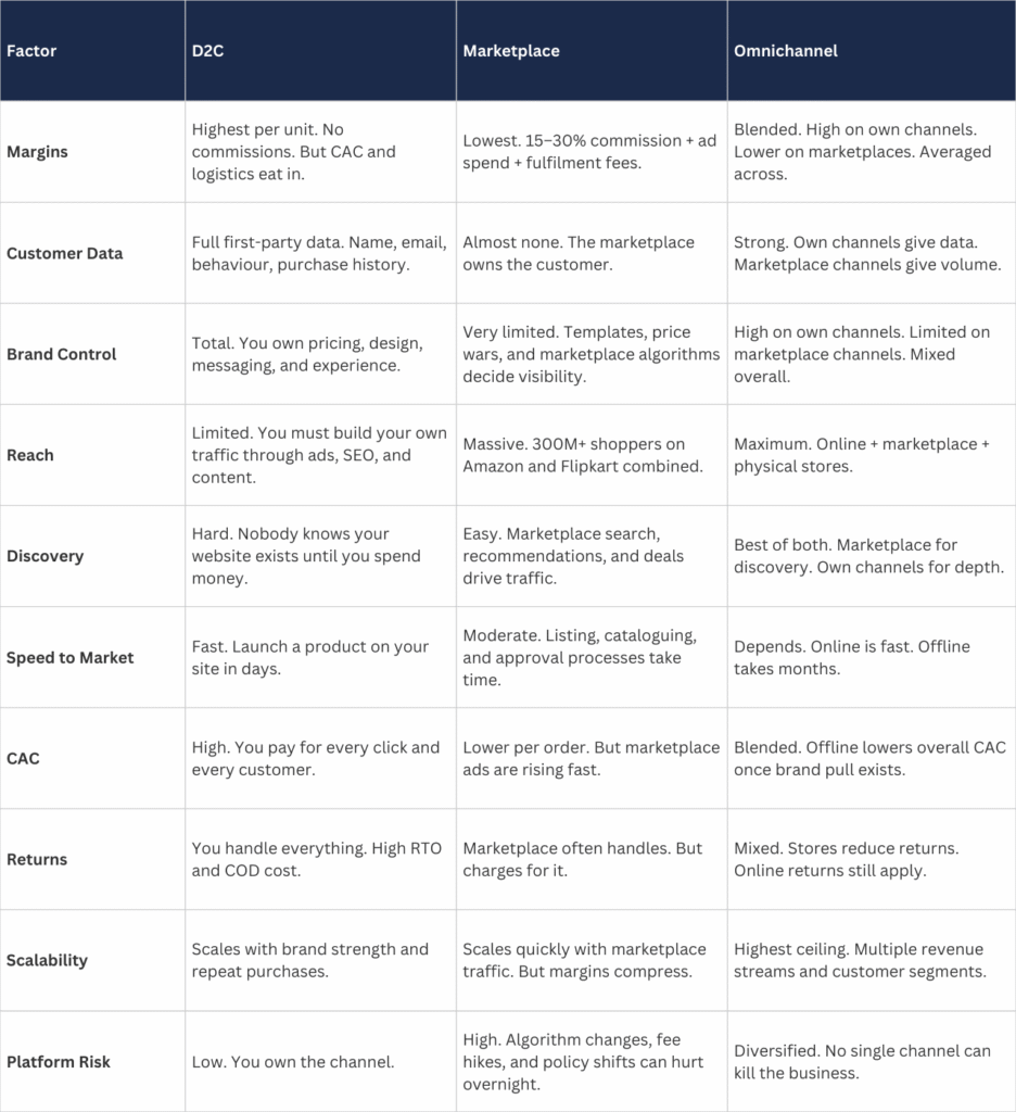 D2C vs Marketplace vs Omnichannel comparison