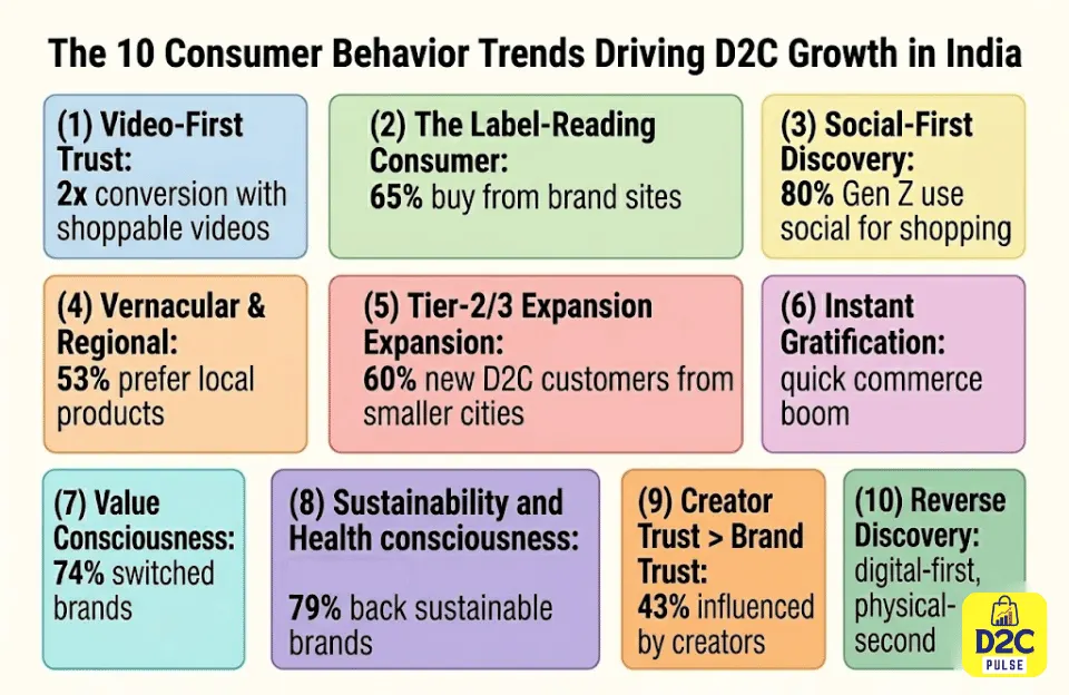 10 Consumer behaviour trends driving D2C Growth in India - The D2C Pulse