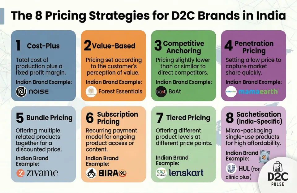 The 8 Pricing Strategies for D2C Brands in India - The D2C Pulse