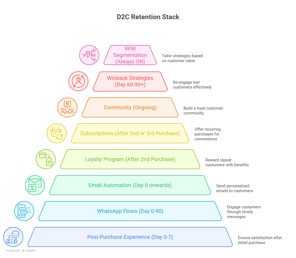 The D2C Retention Stack 8 Strategies by Stage - The D2C Pulse