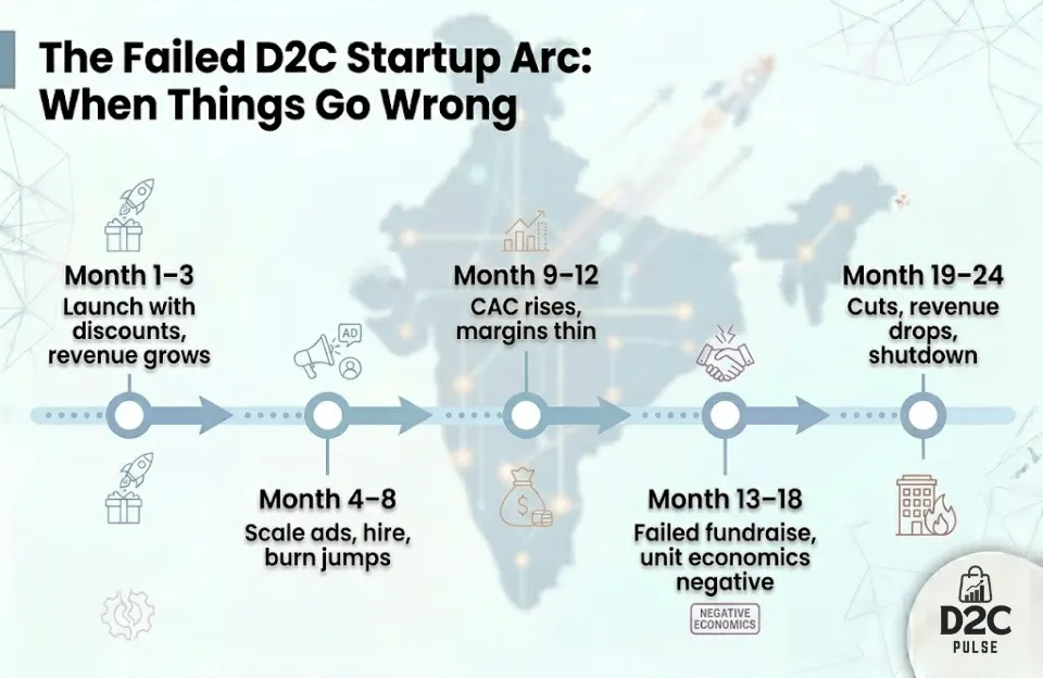 When things go wrong - Failed D2C Startups - The D2C Pulse