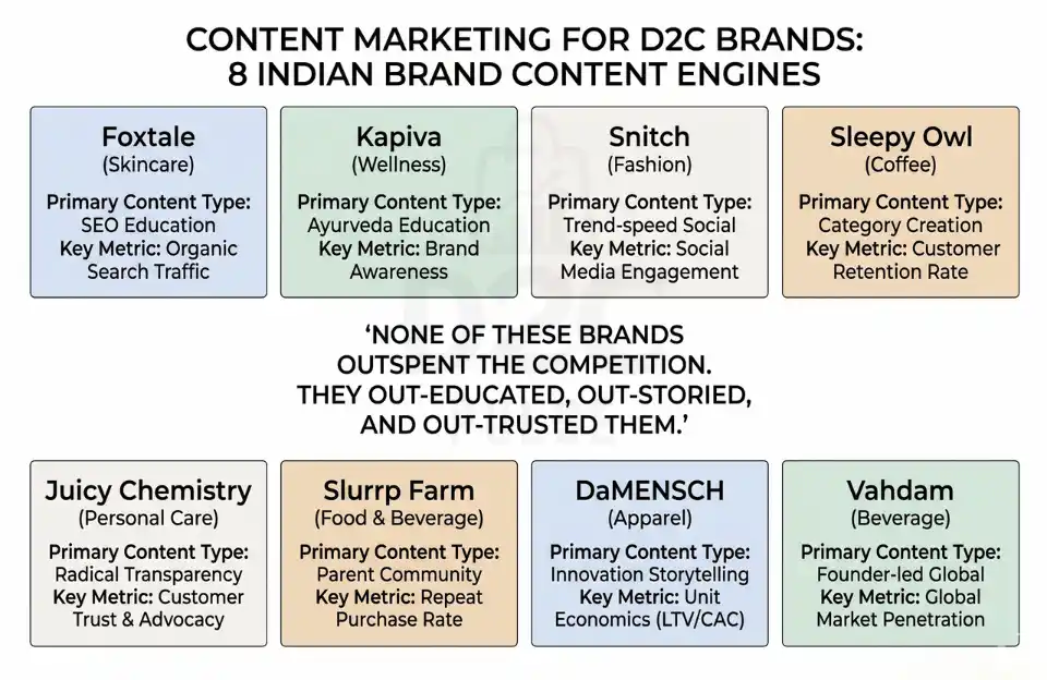 Content Marketing for D2C Brands: 8 Indian Brand Content Engines - The D2C Pulse