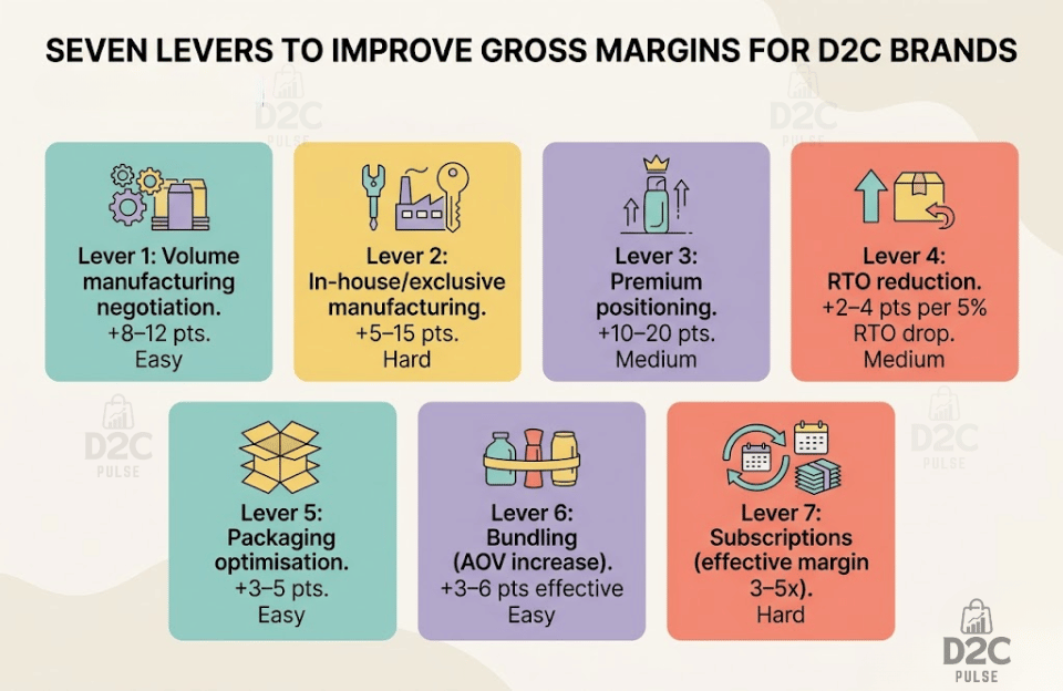 Seven Levers to Improve Gross Margins for D2C Brands - The D2C Pulse