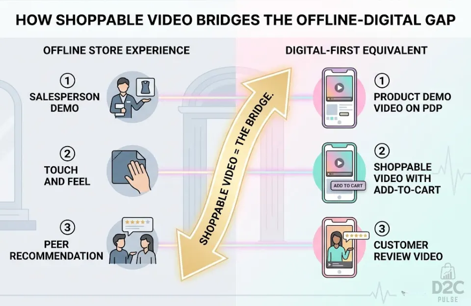 How Shoppable Video Bridges the Offline-Digital Gap - The D2C Pulse