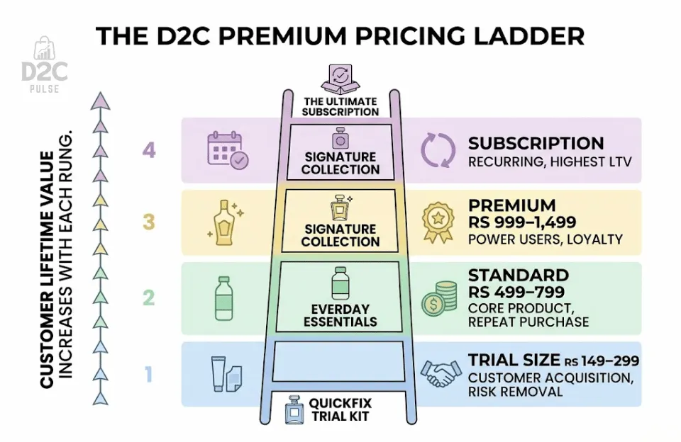 The D2C Premium Pricing Ladder - The D2C Pulse