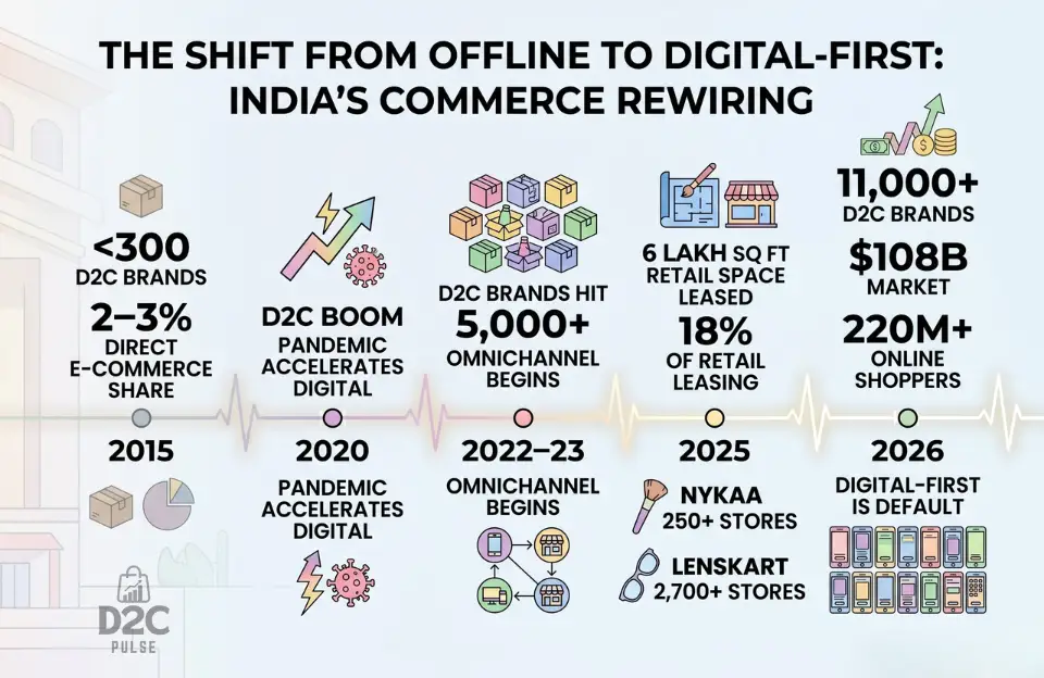 The Shift from Offline to Digital-First: India’s Commerce Rewiring - The D2C Pulse