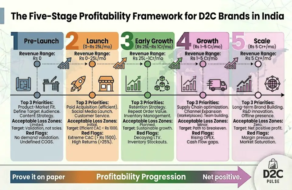 The Five stage of Achieving Profitability Framework - The D2C Pulse