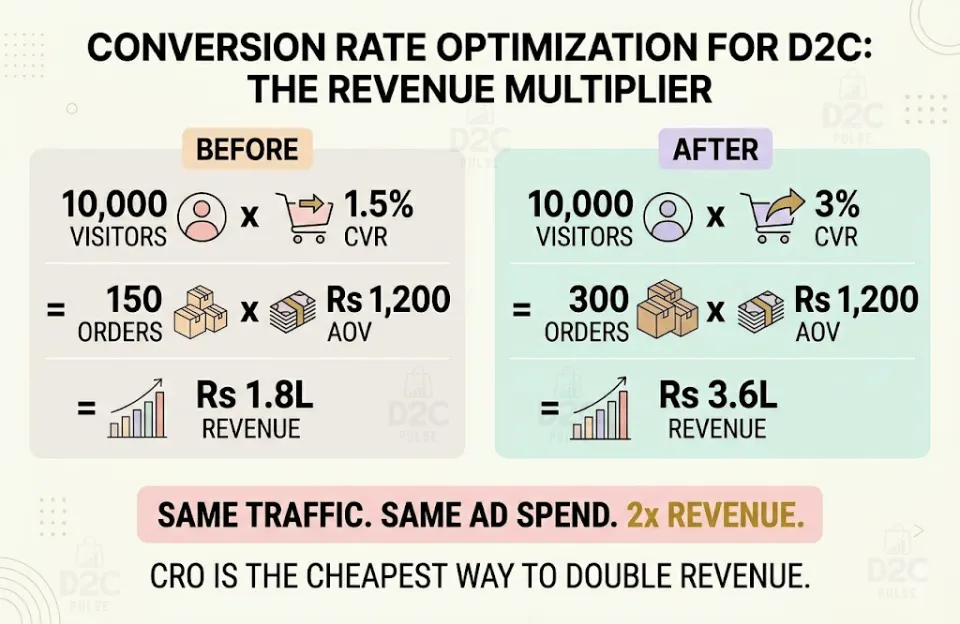 Conversion Rate Optimization for D2C: The Revenue Multiplier - The D2C Pulse