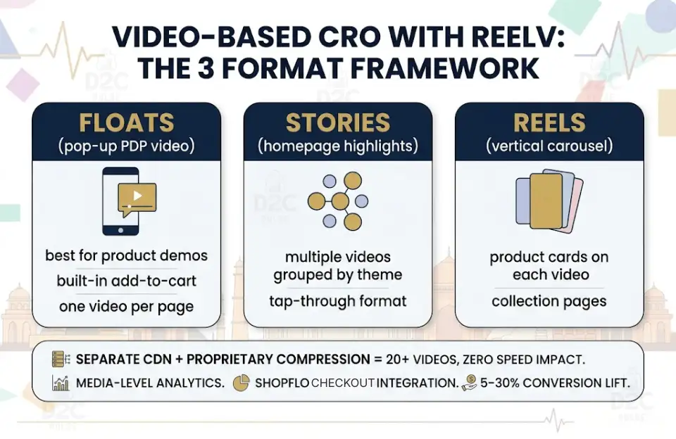Video-Based CRO with ReelV: The 3 Format Framework - The D2C Pulse
