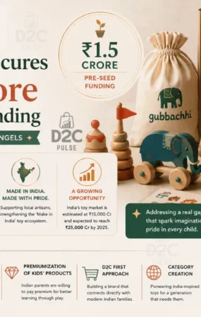 Gubbachhi Secures 1.5 Cr Funding - The D2C Pulse