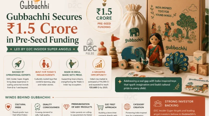 Gubbachhi Secures 1.5 Cr Funding - The D2C Pulse