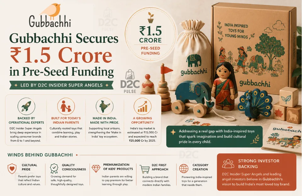 Gubbachhi Secures 1.5 Cr Funding - The D2C Pulse